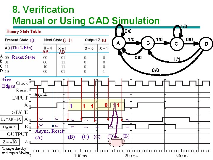 8. Verification Manual or Using CAD Simulation 1/0 0/0 A A B C D