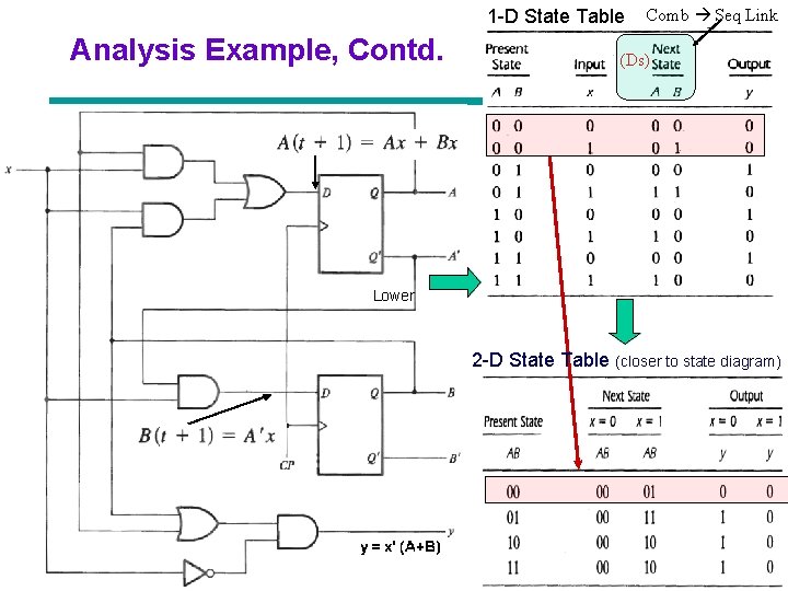 1 -D State Table Analysis Example, Contd. Comb Seq Link (Ds) Lower 2 -D 1 -D State Table Analysis Example, Contd. Comb Seq Link (Ds) Lower 2 -D