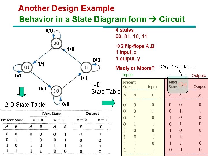 Another Design Example Behavior in a State Diagram form Circuit 4 states 00, 01,