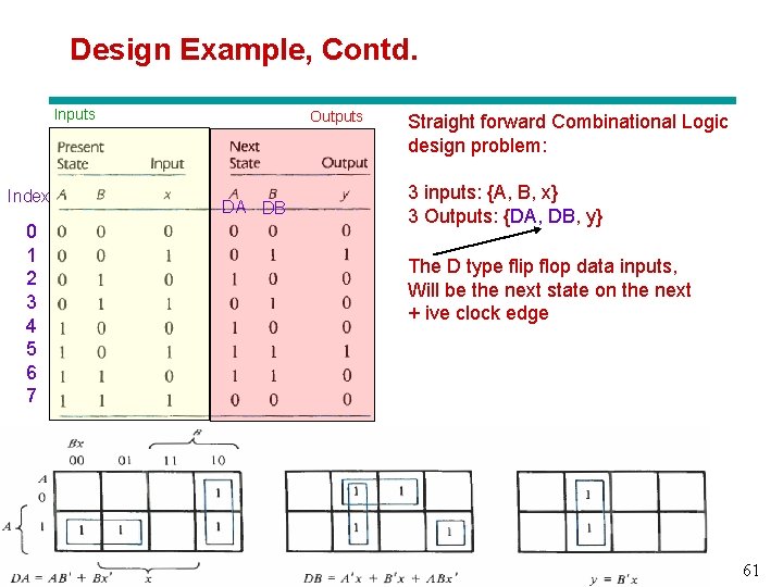 Design Example, Contd. Inputs Index 0 1 2 3 4 5 6 7 Outputs