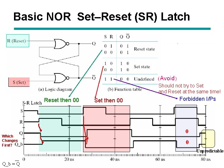 Basic NOR Set–Reset (SR) Latch Should not try to Set and Reset at the