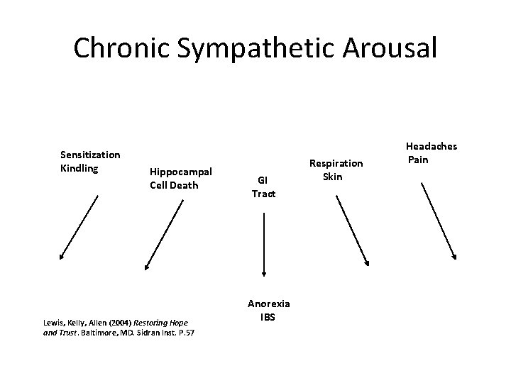 Chronic Sympathetic Arousal Sensitization Kindling Hippocampal Cell Death Lewis, Kelly, Allen (2004) Restoring Hope