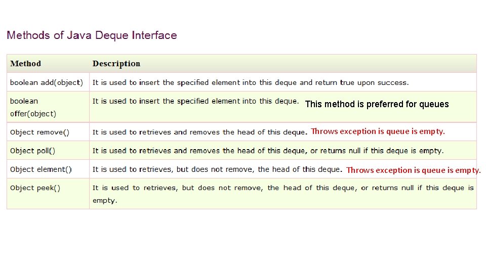 This method is preferred for queues Throws exception is queue is empty. 