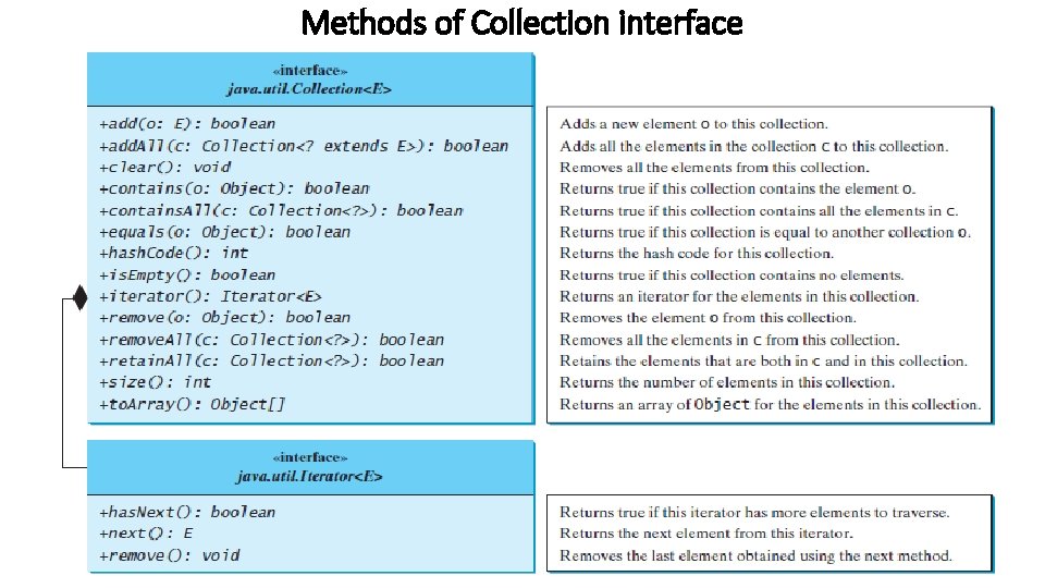 Methods of Collection interface 