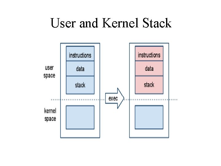 User and Kernel Stack 