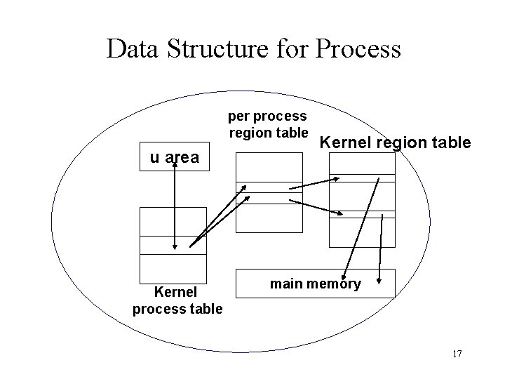 Data Structure for Process per process region table u area Kernel process table Kernel