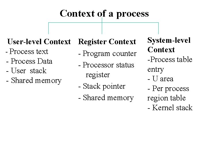 Context of a process User-level Context - Process Data - User stack - Shared