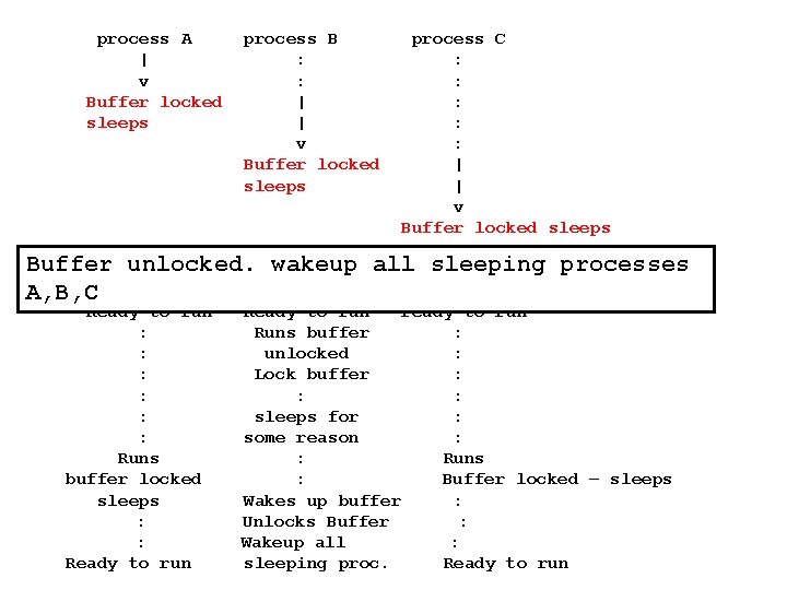 process A | v Buffer locked sleeps process B : : | | v