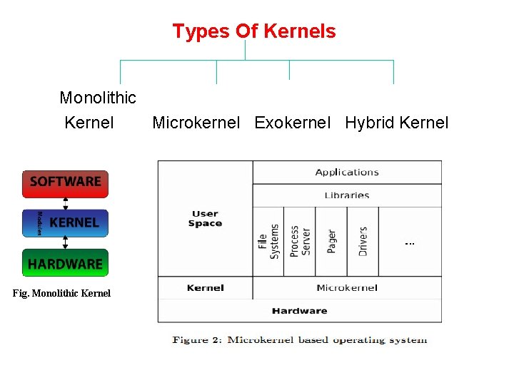 Types Of Kernels Monolithic Kernel Microkernel Exokernel Hybrid Kernel Fig. Monolithic Kernel 