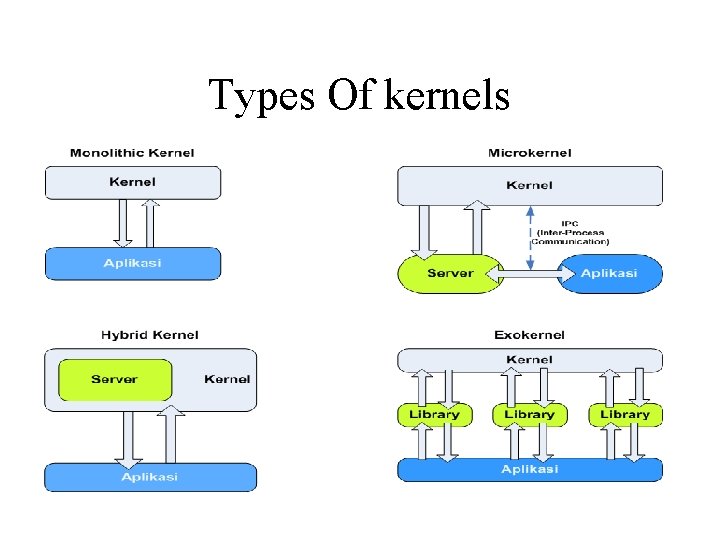 Types Of kernels 