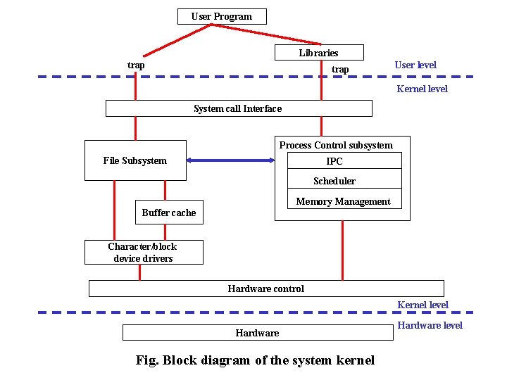 User Program Libraries trap User level Kernel level System call Interface Process Control subsystem