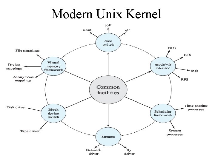 Modern Unix Kernel 