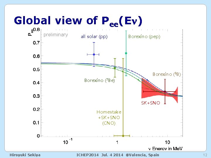 Global view of Pee(En) preliminary all solar (pp) Borexino (pep) Borexino (8 B) Borexino