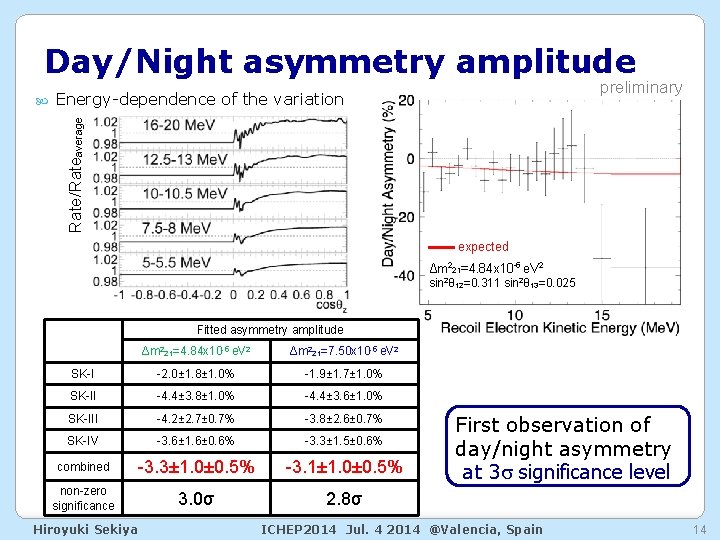 Day/Night asymmetry amplitude preliminary Energy-dependence of the variation Rate/Rateaverage expected Δm 221=4. 84 x