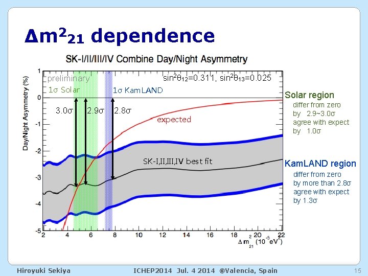 Δm 221 dependence sin 2θ 12=0. 311, sin 2θ 13=0. 025 preliminary 1σ Solar