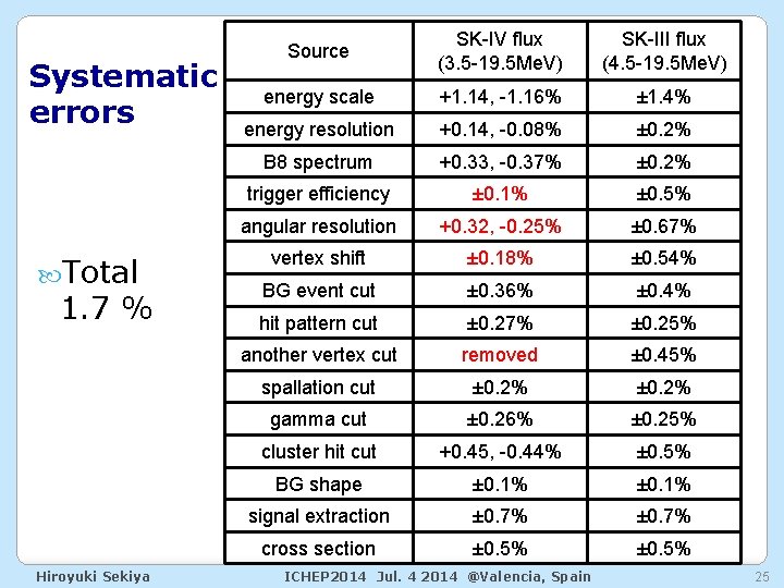 Systematic errors Total 1. 7 % Hiroyuki Sekiya Source SK-IV flux (3. 5 -19.