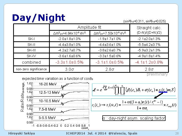 Day/Night (sin 2θ 12=0. 311, sin 2θ 13=0. 025) Amplitude fit Straight calc. Δm