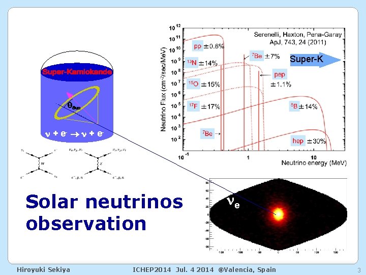 Super-K n + e- Solar neutrinos observation Hiroyuki Sekiya ne ICHEP 2014 Jul. 4