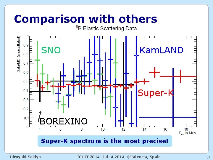 Comparison with others SNO Kam. LAND Super-K BOREXINO Super-K spectrum is the most precise!