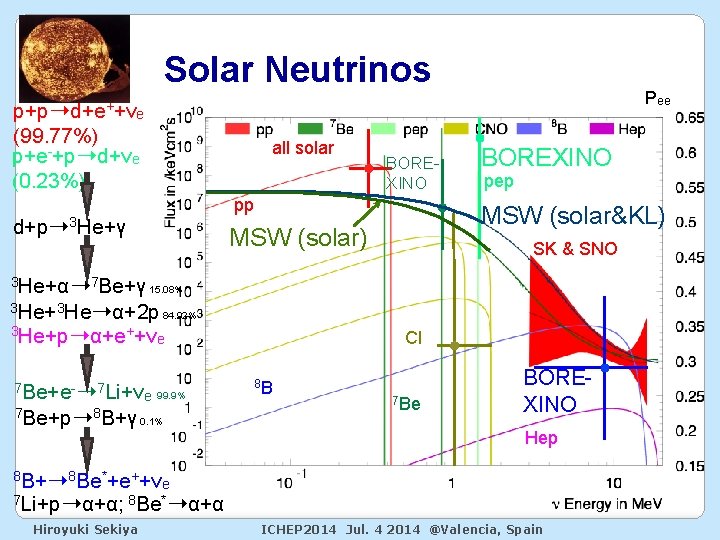 Solar Neutrinos Pee p+p➝d+e++ν e (99. 77%) p+e-+p➝d+νe (0. 23%) all solar BOREXINO pp