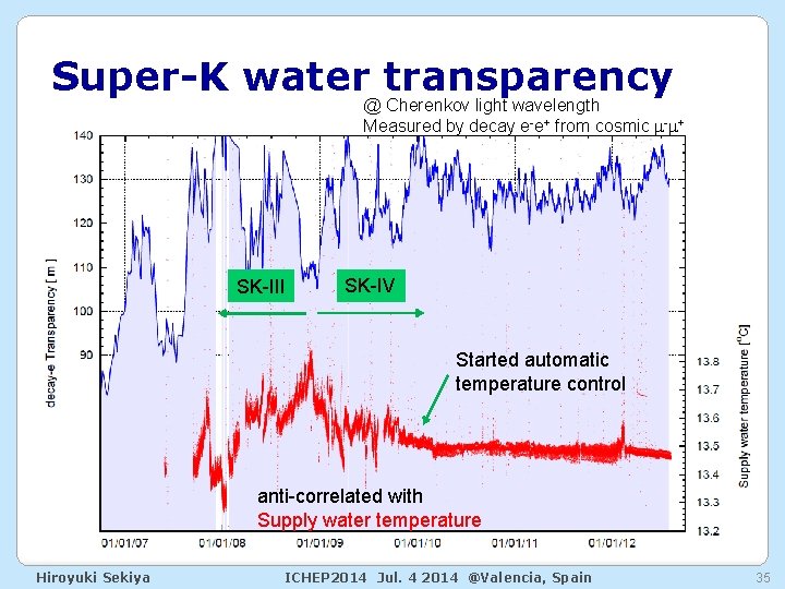 Super-K water transparency @ Cherenkov light wavelength Measured by decay e-e+ from cosmic m-m+