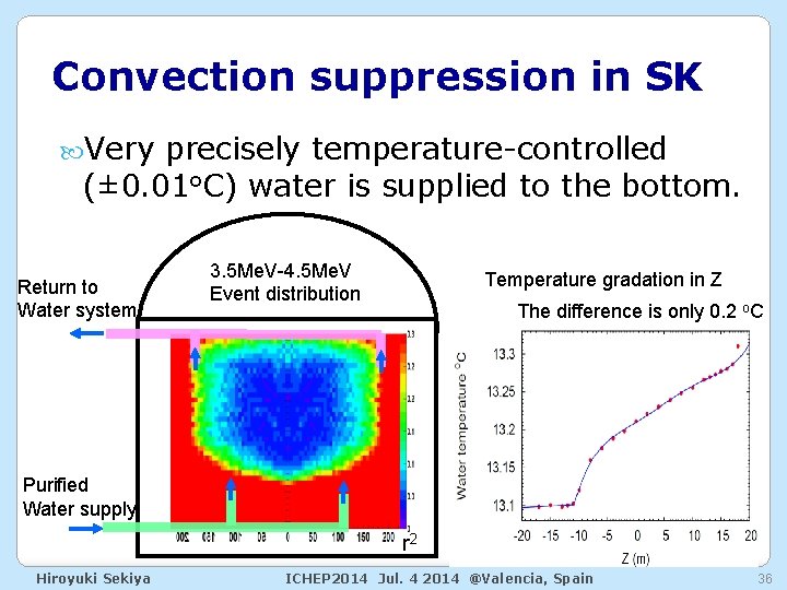 Convection suppression in SK Very precisely temperature-controlled (± 0. 01 o. C) water is