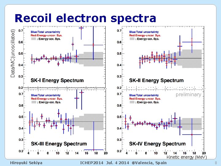 Data/MC(unoscillated) Recoil electron spectra preliminary Kinetic energy (Me. V) Hiroyuki Sekiya ICHEP 2014 Jul.