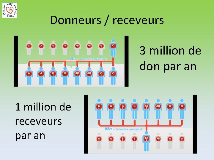 Donneurs / receveurs 3 million de don par an 1 million de receveurs par