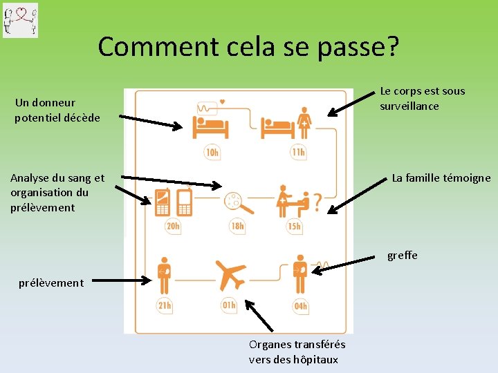 Comment cela se passe? Le corps est sous surveillance Un donneur potentiel décède Analyse