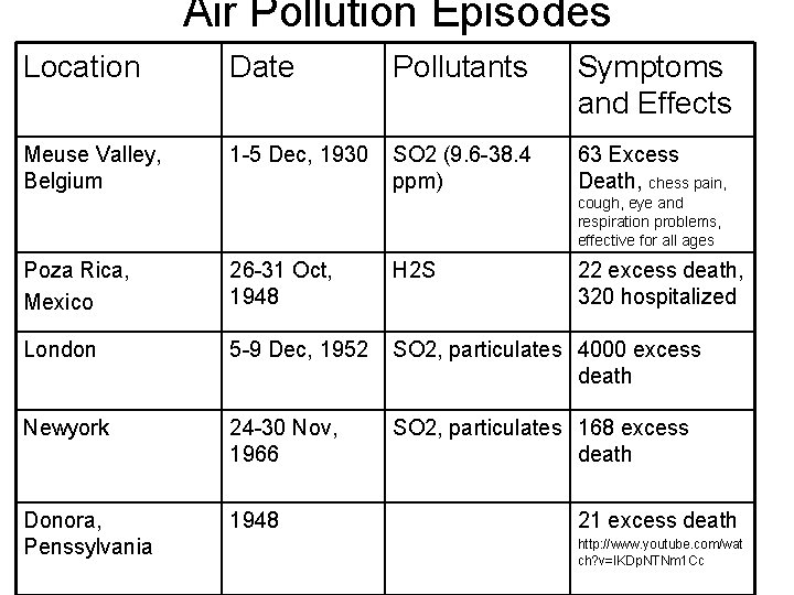 Air Pollution Episodes Location Date Pollutants Symptoms and Effects Meuse Valley, Belgium 1 -5