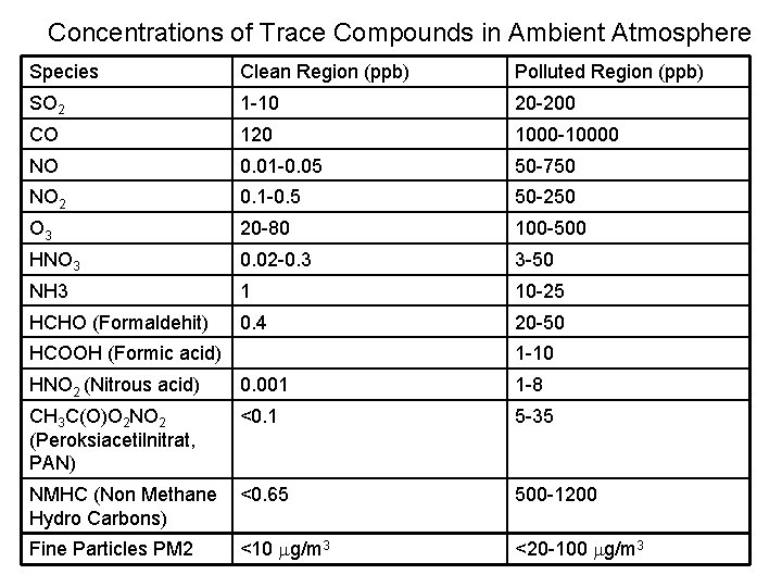 Concentrations of Trace Compounds in Ambient Atmosphere Species Clean Region (ppb) Polluted Region (ppb)