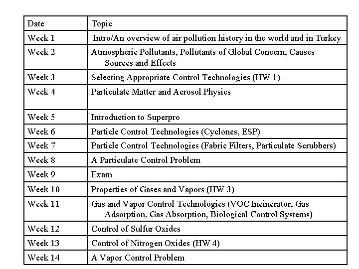 Date Topic Week 1 Intro/An overview of air pollution history in the world and