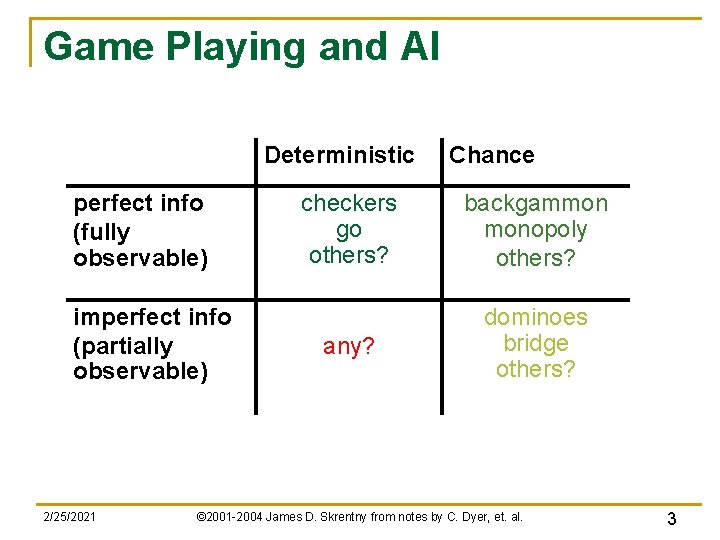 Game Playing and AI Deterministic perfect info (fully observable) imperfect info (partially observable) 2/25/2021