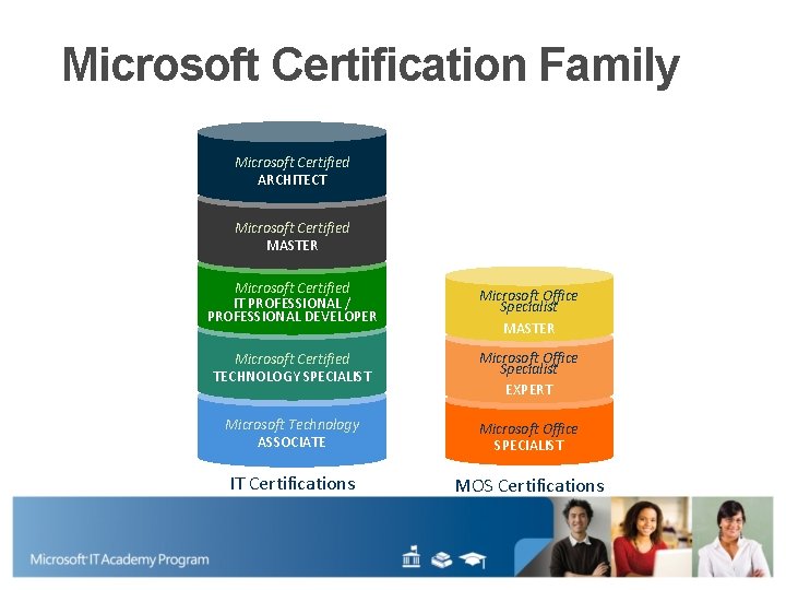 Microsoft Certification Family Microsoft Certified ARCHITECT Microsoft Certified MASTER Microsoft Certified IT PROFESSIONAL /