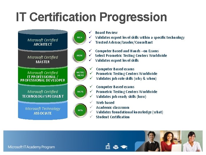 IT Certification Progression Microsoft Certified ARCHITECT Microsoft Certified MASTER Microsoft Certified IT PROFESSIONAL /