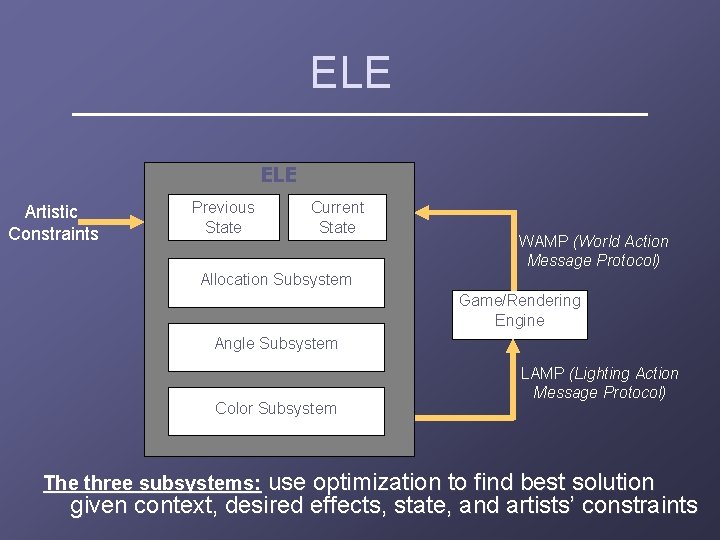 ELE Artistic Constraints Previous State Current State WAMP (World Action Message Protocol) Allocation Subsystem