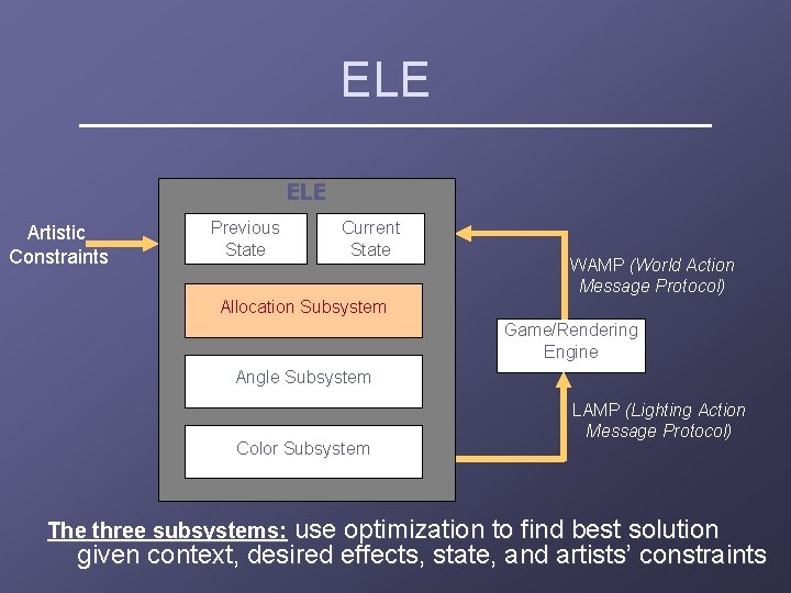 ELE Artistic Constraints Previous State Current State WAMP (World Action Message Protocol) Allocation Subsystem