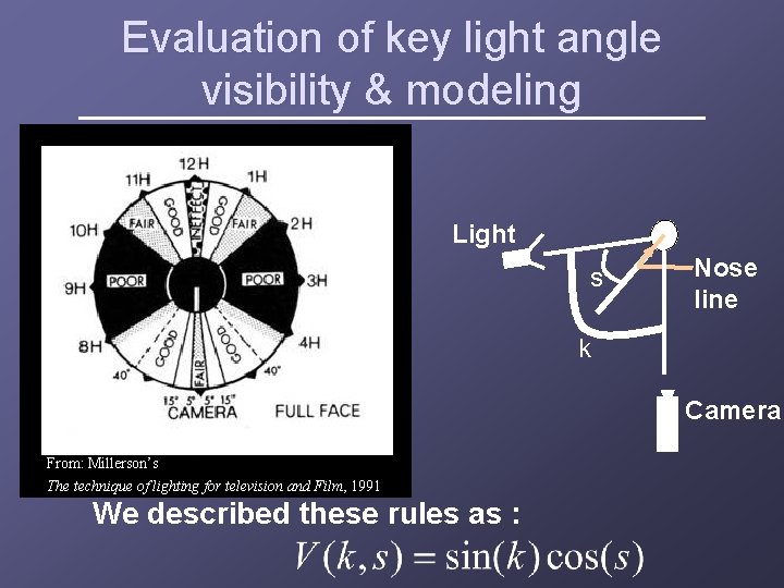 Evaluation of key light angle visibility & modeling Light s Nose line k Camera