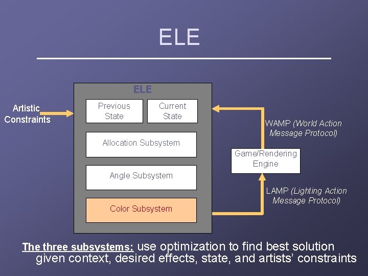 ELE Artistic Constraints Previous State Current State WAMP (World Action Message Protocol) Allocation Subsystem