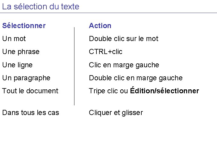 La sélection du texte Sélectionner Un mot Action Double clic sur le mot Une