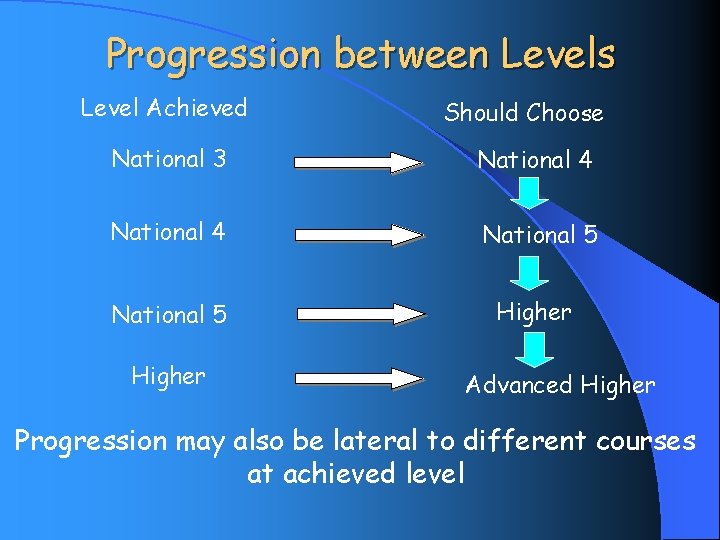 Progression between Levels Level Achieved Should Choose National 3 National 4 National 5 Higher