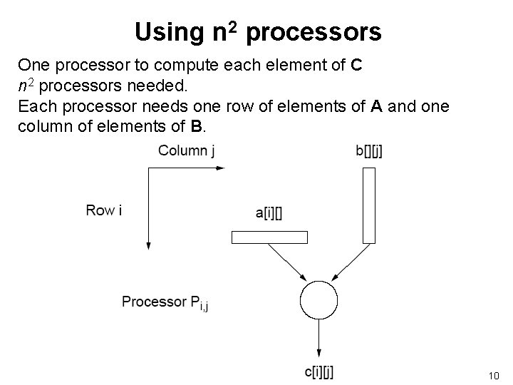 Using n 2 processors One processor to compute each element of C n 2