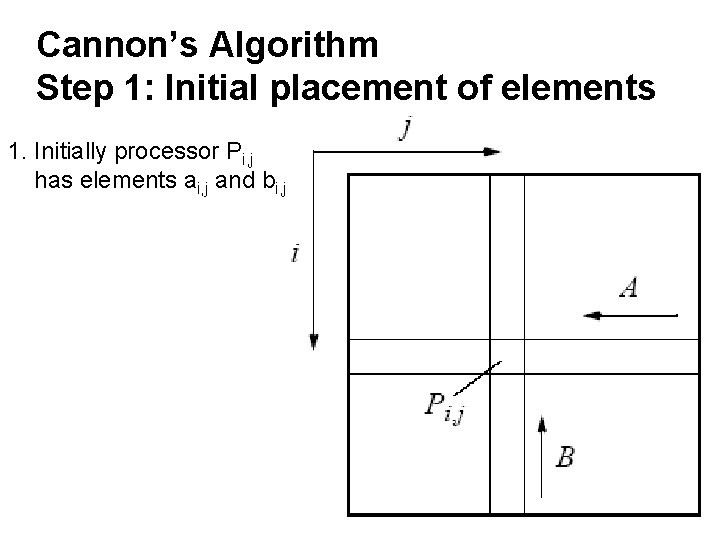 Cannon’s Algorithm Step 1: Initial placement of elements 1. Initially processor Pi, j has