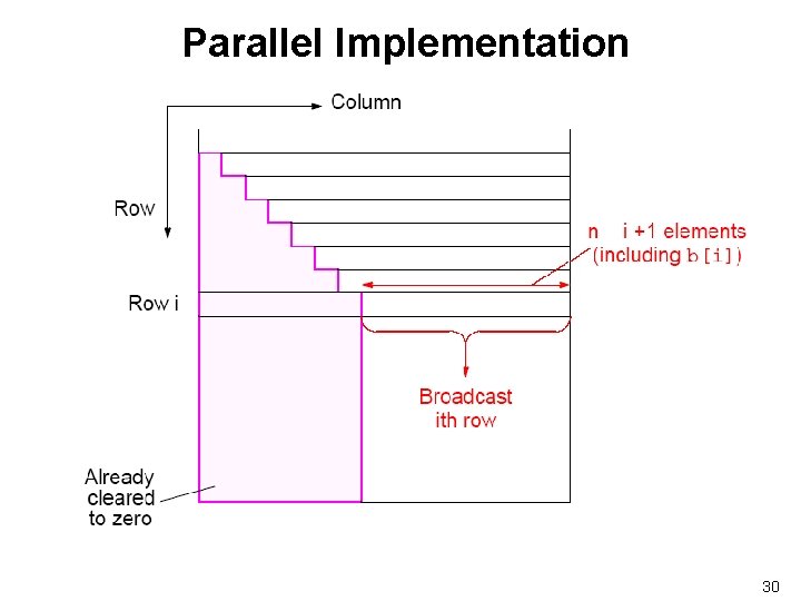 Parallel Implementation 30 