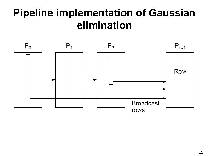Pipeline implementation of Gaussian elimination 32 