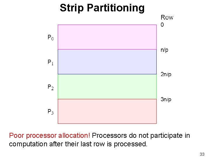 Strip Partitioning Poor processor allocation! Processors do not participate in computation after their last
