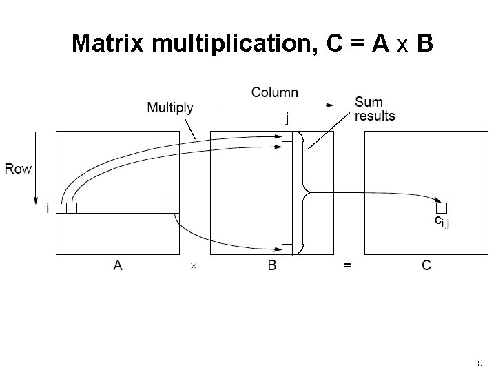 Matrix multiplication, C = A x B 5 