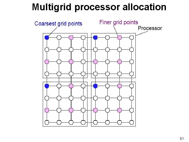Multigrid processor allocation 51 