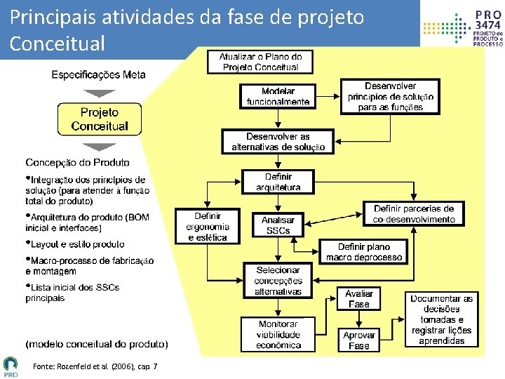 Principais atividades da fase de projeto Conceitual Fonte: Rozenfeld et al. (2006), cap. 7