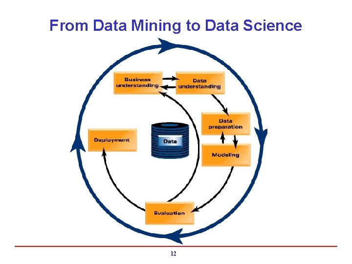 From Data Mining to Data Science 12 